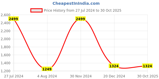 tatacliq.com celio celio* Light Blue Slim Fit Printed Cotton Shirt celio Price History Graph from 27 Jul 2024 to 30 Oct 2025