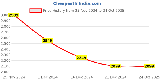 tatacliq.com celio celio* Light Blue Solid Regular Fit Cotton Denim Shirt celio Price History Graph from 25 Nov 2024 to 23 Oct 2025