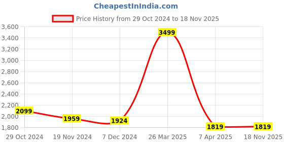 tatacliq.com celio celio* Light Brown Slim Fit Trousers celio Price History Graph from 29 Oct 2024 to 17 Nov 2025