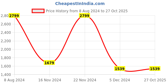 tatacliq.com Celio Light Green Cotton Regular Fit Striped Shirt celio Price History Graph from 8 Aug 2024 to 26 Oct 2025