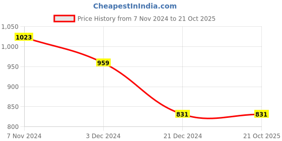 tatacliq.com celio celio* Light Green Regular Fit Printed Cotton Crew T-Shirt celio Price History Graph from 7 Nov 2024 to 21 Oct 2025