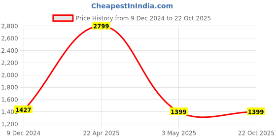 tatacliq.com celio celio* Light Grey Regular Fit Trackpants celio Price History Graph from 9 Dec 2024 to 22 Oct 2025