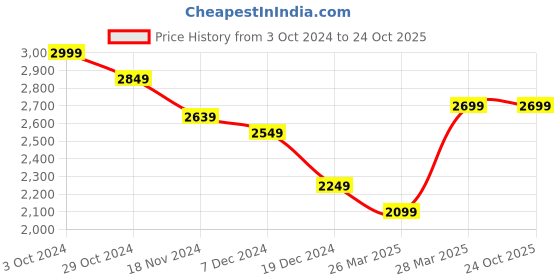 tatacliq.com celio Celio* Light Grey Slim Fit Trousers celio Price History Graph from 3 Oct 2024 to 23 Oct 2025