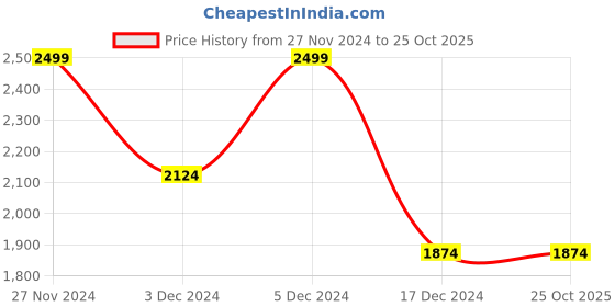 tatacliq.com celio Celio* Light Olive Regular Fit Hooded Sweatshirt celio Price History Graph from 27 Nov 2024 to 25 Oct 2025