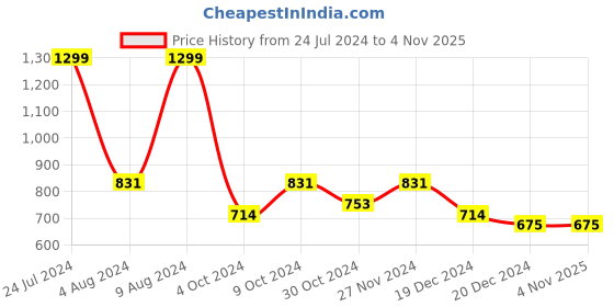 tatacliq.com celio celio* Light Pink Regular Fit Cotton Crew T-Shirt celio Price History Graph from 24 Jul 2024 to 2 Nov 2025
