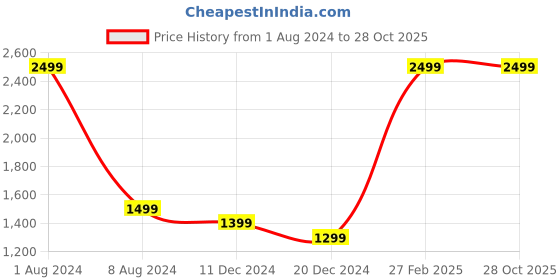tatacliq.com celio celio* Light Pink Regular Fit Cotton Joggers celio Price History Graph from 1 Aug 2024 to 27 Oct 2025
