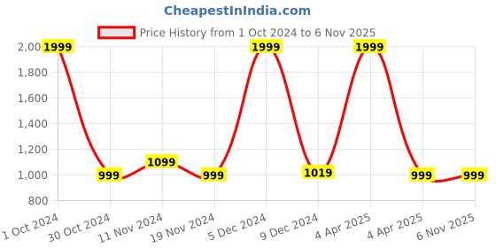 tatacliq.com celio celio* Light Pink Regular Fit Round Neck Cotton Sweatshirt celio Price History Graph from 1 Oct 2024 to 4 Nov 2025