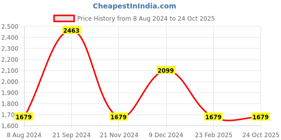 tatacliq.com Celio Lt Green Regular Fit Printed Shirt celio Price History Graph from 8 Aug 2024 to 23 Oct 2025