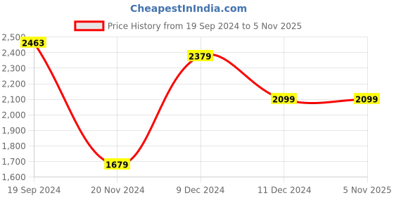 tatacliq.com Celio Lt Green Regular Fit Printed Shirt celio Price History Graph from 19 Sep 2024 to 5 Nov 2025