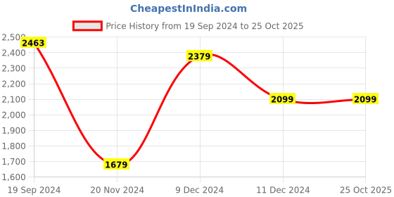 tatacliq.com Celio Lt Green Regular Fit Printed Shirt celio Price History Graph from 19 Sep 2024 to 22 Oct 2025