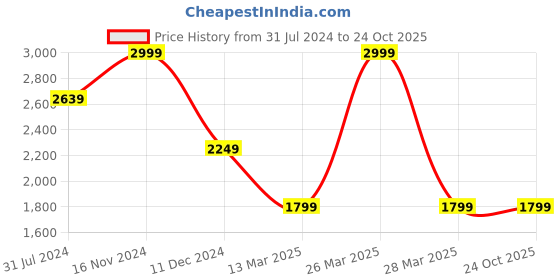 tatacliq.com Celio Lt Grey Slim Fit Trousers celio Price History Graph from 31 Jul 2024 to 23 Oct 2025