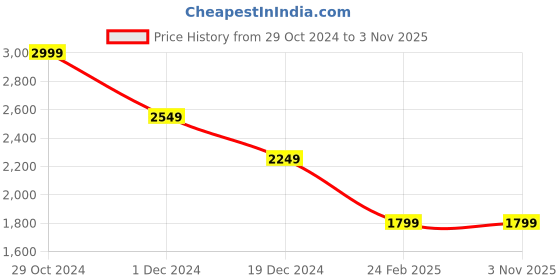 tatacliq.com Celio Lt Grey Slim Fit Trousers celio Price History Graph from 29 Oct 2024 to 2 Nov 2025