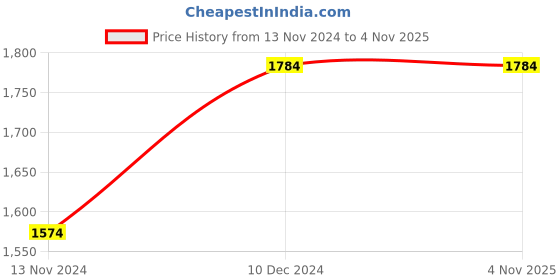 tatacliq.com celio celio* Maroon Cotton Regular Fit Shirt celio Price History Graph from 13 Nov 2024 to 3 Nov 2025