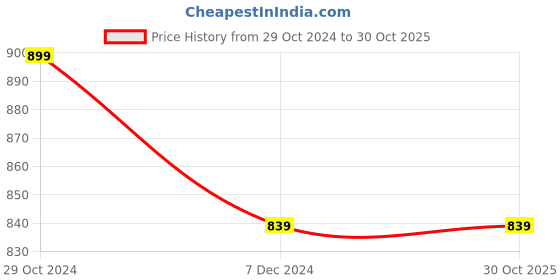 tatacliq.com celio celio* Maroon Regular Fit Textured Cotton Polo T-Shirt celio Price History Graph from 29 Oct 2024 to 29 Oct 2025