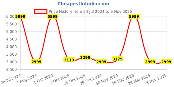 tatacliq.com Celio Mid Black  Regular Fit Jeans celio Price History Graph from 24 Jul 2024 to 4 Nov 2025