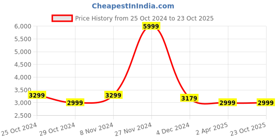 tatacliq.com Celio Mid Black  Regular Fit Jeans celio Price History Graph from 25 Oct 2024 to 23 Oct 2025