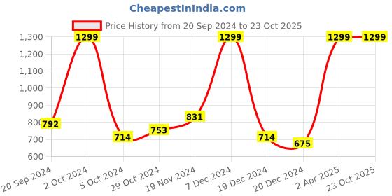 tatacliq.com Celio Mint Green Cotton Regular Fit Ombre T-Shirt celio Price History Graph from 20 Sep 2024 to 21 Oct 2025