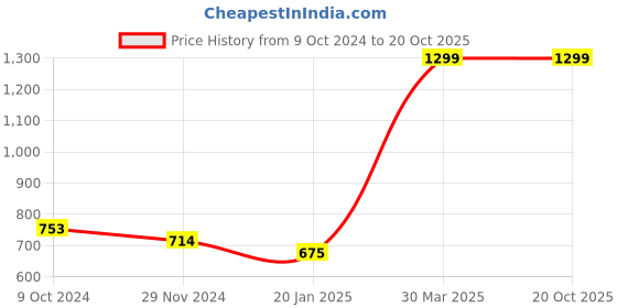 tatacliq.com Celio Mint Green Cotton Regular Fit Ombre T-Shirt celio Price History Graph from 9 Oct 2024 to 20 Oct 2025