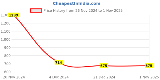 tatacliq.com Celio Mint Green Cotton Regular Fit Ombre T-Shirt celio Price History Graph from 26 Nov 2024 to 1 Nov 2025