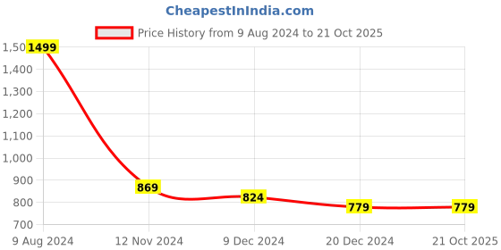 tatacliq.com celio celio* Mint Green Regular Fit Henley T-Shirt celio Price History Graph from 9 Aug 2024 to 21 Oct 2025