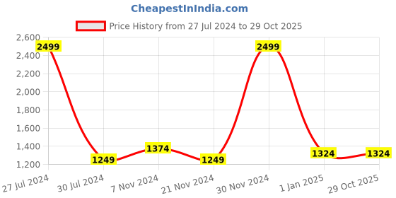 tatacliq.com celio celio* Multicolor Regular Fit Check Shirt celio Price History Graph from 27 Jul 2024 to 29 Oct 2025