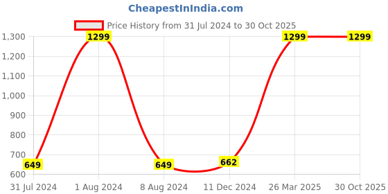 tatacliq.com celio Celio* Mumbai Indians White Cotton Regular Fit T-Shirt celio Price History Graph from 31 Jul 2024 to 30 Oct 2025