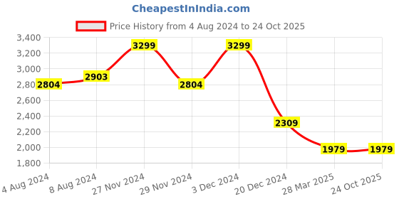 tatacliq.com celio Celio* Natural Regular Fit Shirt celio Price History Graph from 4 Aug 2024 to 23 Oct 2025