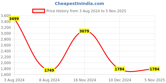 tatacliq.com celio celio* Navy & Red Full Sleeves Straight Fit Sweater celio Price History Graph from 3 Aug 2024 to 4 Nov 2025