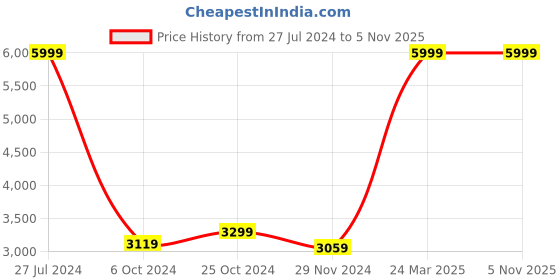 tatacliq.com Celio Navy Blue Cotton Regular Fit Jeans celio Price History Graph from 27 Jul 2024 to 4 Nov 2025