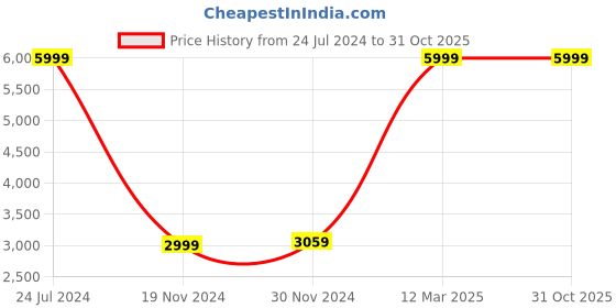 tatacliq.com Celio Navy Blue Cotton Regular Fit Jeans celio Price History Graph from 24 Jul 2024 to 30 Oct 2025