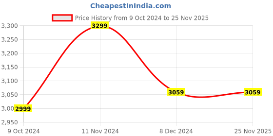 tatacliq.com Celio Navy Blue Cotton Regular Fit Jeans celio Price History Graph from 9 Oct 2024 to 24 Nov 2025