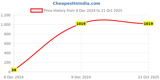 tatacliq.com celio Celio* Navy Blue  Regular Fit T-Shirt celio Price History Graph from 8 Dec 2024 to 21 Oct 2025