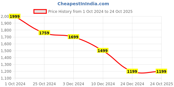 tatacliq.com celio celio* Navy Blue Striped Solid Regular Fit Cotton Shirt celio Price History Graph from 1 Oct 2024 to 22 Oct 2025