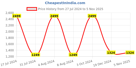 tatacliq.com celio celio* Navy Cotton Regular Fit Bermuda Shorts celio Price History Graph from 27 Jul 2024 to 2 Nov 2025
