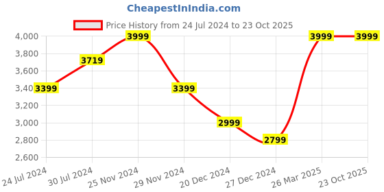 tatacliq.com celio celio* Navy Cotton Regular Fit Jacket celio Price History Graph from 24 Jul 2024 to 22 Oct 2025