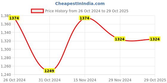 tatacliq.com celio Celio* Navy Cotton Regular Fit Shorts celio Price History Graph from 26 Oct 2024 to 29 Oct 2025