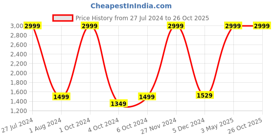 tatacliq.com celio Celio* Navy Cotton Straight Fit Distressed Jeans celio Price History Graph from 27 Jul 2024 to 26 Oct 2025