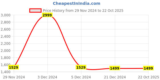 tatacliq.com celio celio* Navy Full Sleeves Straight Fit Sweater celio Price History Graph from 29 Nov 2024 to 22 Oct 2025