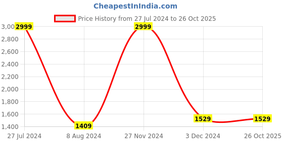 tatacliq.com celio celio* Navy High Neck Sweatshirt celio Price History Graph from 27 Jul 2024 to 26 Oct 2025