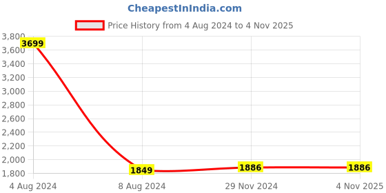 tatacliq.com celio celio* Navy Lightly Washed Regular Fit Jeans celio Price History Graph from 4 Aug 2024 to 4 Nov 2025