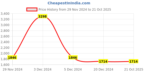 tatacliq.com celio celio* Navy Loose Fit Oversized Cotton Shirt celio Price History Graph from 29 Nov 2024 to 21 Oct 2025