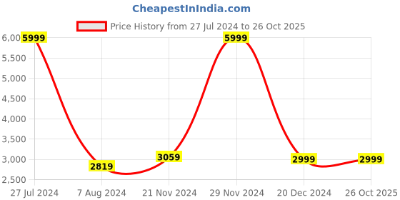 tatacliq.com celio celio* Navy Quilted Full Sleeves Jacket celio Price History Graph from 27 Jul 2024 to 26 Oct 2025