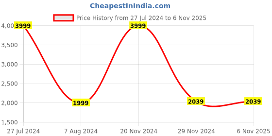 tatacliq.com celio celio* Navy Regular Fit Check Shirt celio Price History Graph from 27 Jul 2024 to 6 Nov 2025