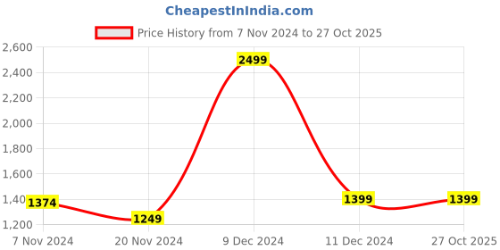 tatacliq.com celio celio* Navy Regular Fit Check Shirt celio Price History Graph from 7 Nov 2024 to 27 Oct 2025