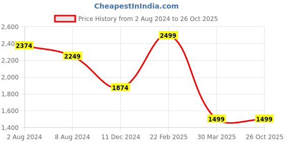 tatacliq.com celio Celio* Navy Regular Fit Colour Block Polo T-Shirt celio Price History Graph from 2 Aug 2024 to 26 Oct 2025