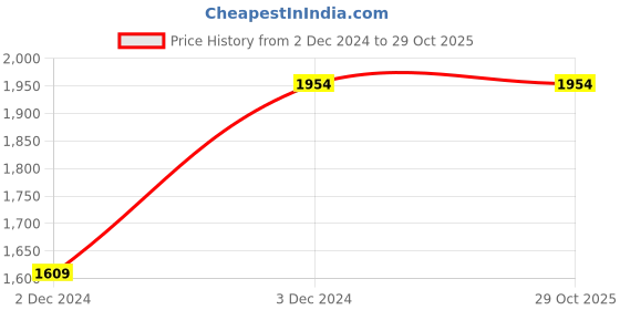 tatacliq.com celio Celio* Navy Regular Fit Colour Block T-Shirt celio Price History Graph from 2 Dec 2024 to 29 Oct 2025