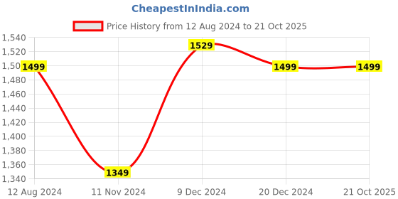 tatacliq.com celio celio* Navy Regular Fit Cotton Shirt celio Price History Graph from 12 Aug 2024 to 21 Oct 2025