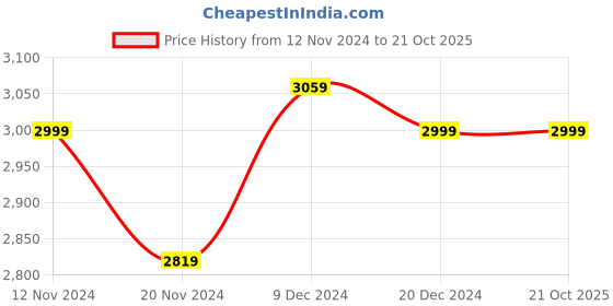 tatacliq.com celio celio* Navy Regular Fit Full Sleeves Jacket celio Price History Graph from 12 Nov 2024 to 21 Oct 2025