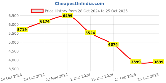 tatacliq.com celio Celio* Navy Regular Fit Jacket celio Price History Graph from 28 Oct 2024 to 25 Oct 2025