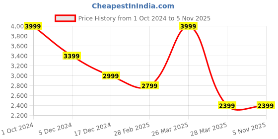 tatacliq.com celio celio* Navy Regular Fit Jacket celio Price History Graph from 1 Oct 2024 to 5 Nov 2025